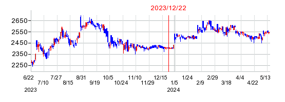 2023年12月22日 15:18前後のの株価チャート